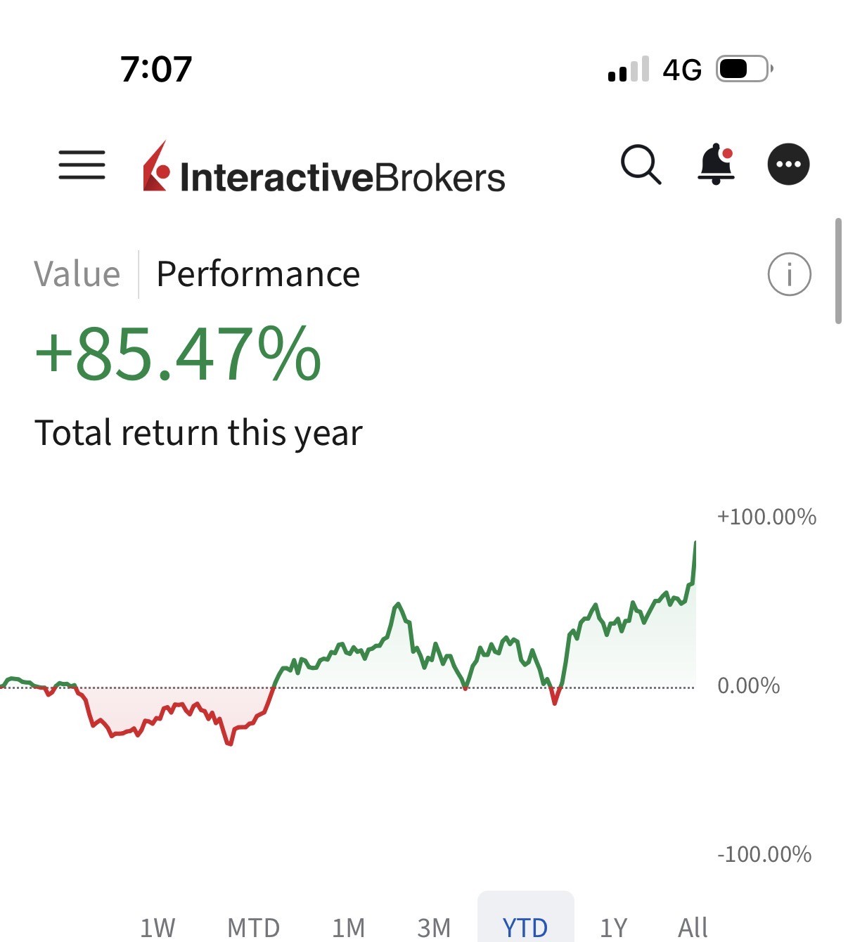 Interactive Brokers account value chart — up 85.47% year to date